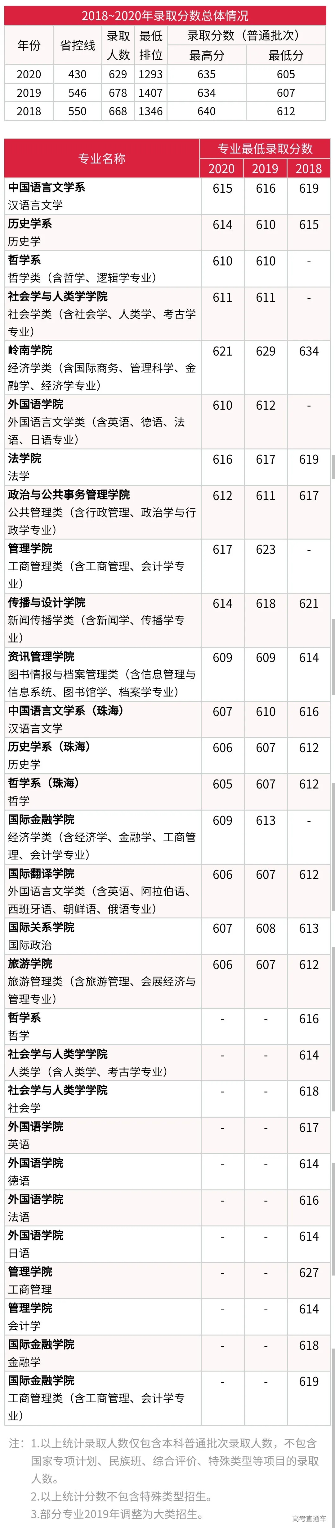 各大学投档分2017（重磅）