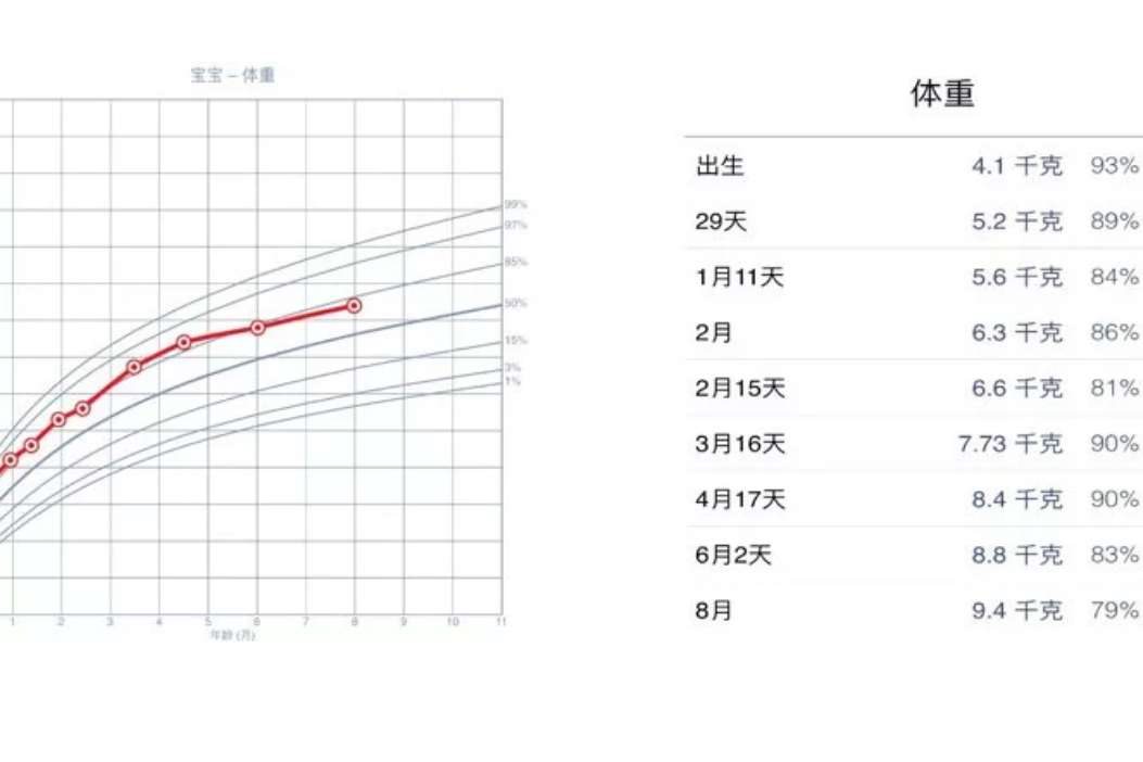 宝宝体重不涨反“轻”，0-12月体重标准，你家宝宝达标了吗？