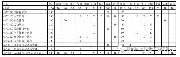 2021年各省各定向培养士官院校招生计划一览