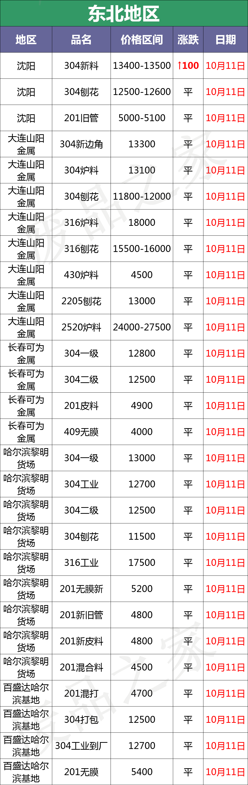 盘点：最新10月11日废不锈钢废料价格汇总（详情价格表见下图）