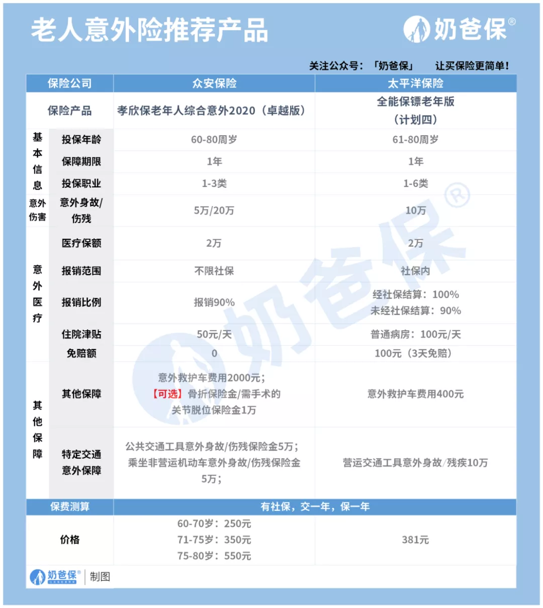 10月热门意外险榜单,成人、小孩、老人适合的产品都有!快来看
