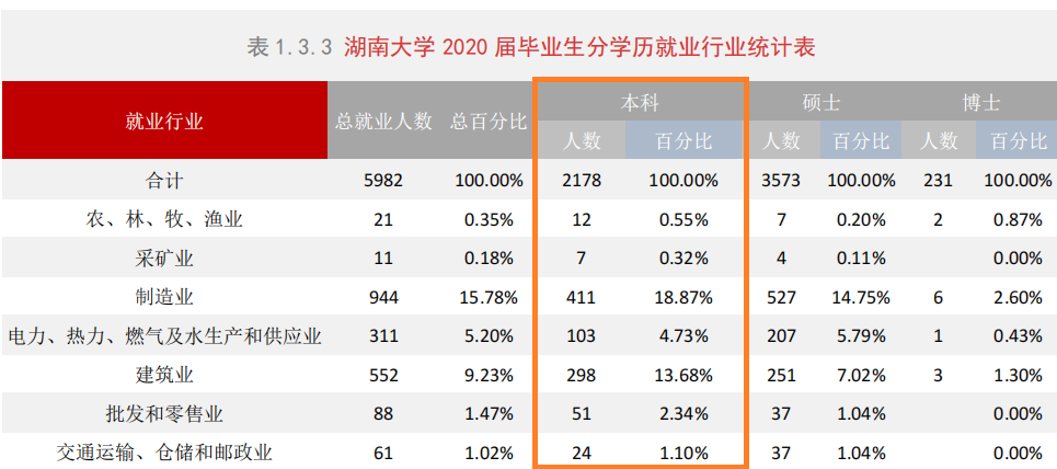 湖南大学2020届本科毕业生：就业率87.47%，主要在华南就业