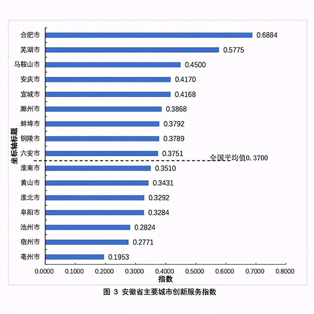 2020安徽省主要城市科技创新发展指数排名及分析