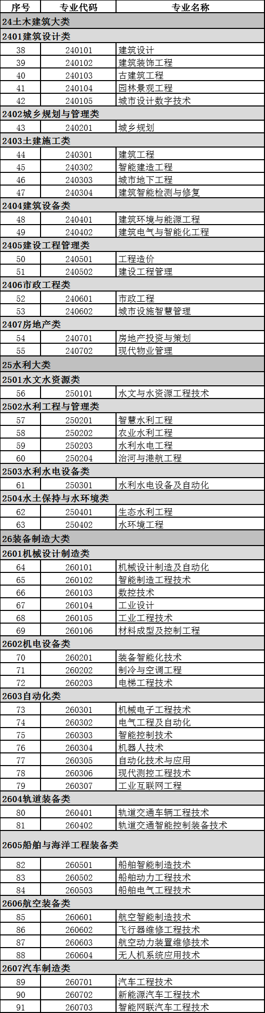 2021年高职招生情况如何？附：专业目录大全（含专科、高职本科）