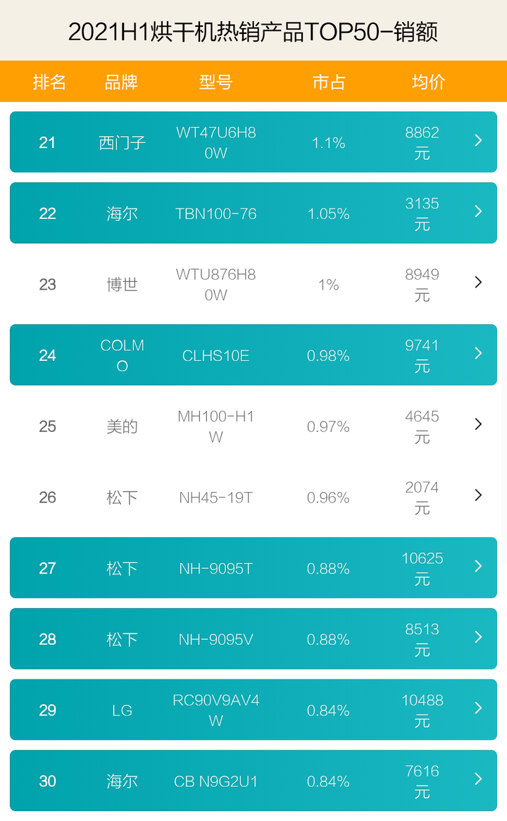烘干機哪家強？2021上半年TOP50爆款揭秘！海爾小天鵝干翻西門子