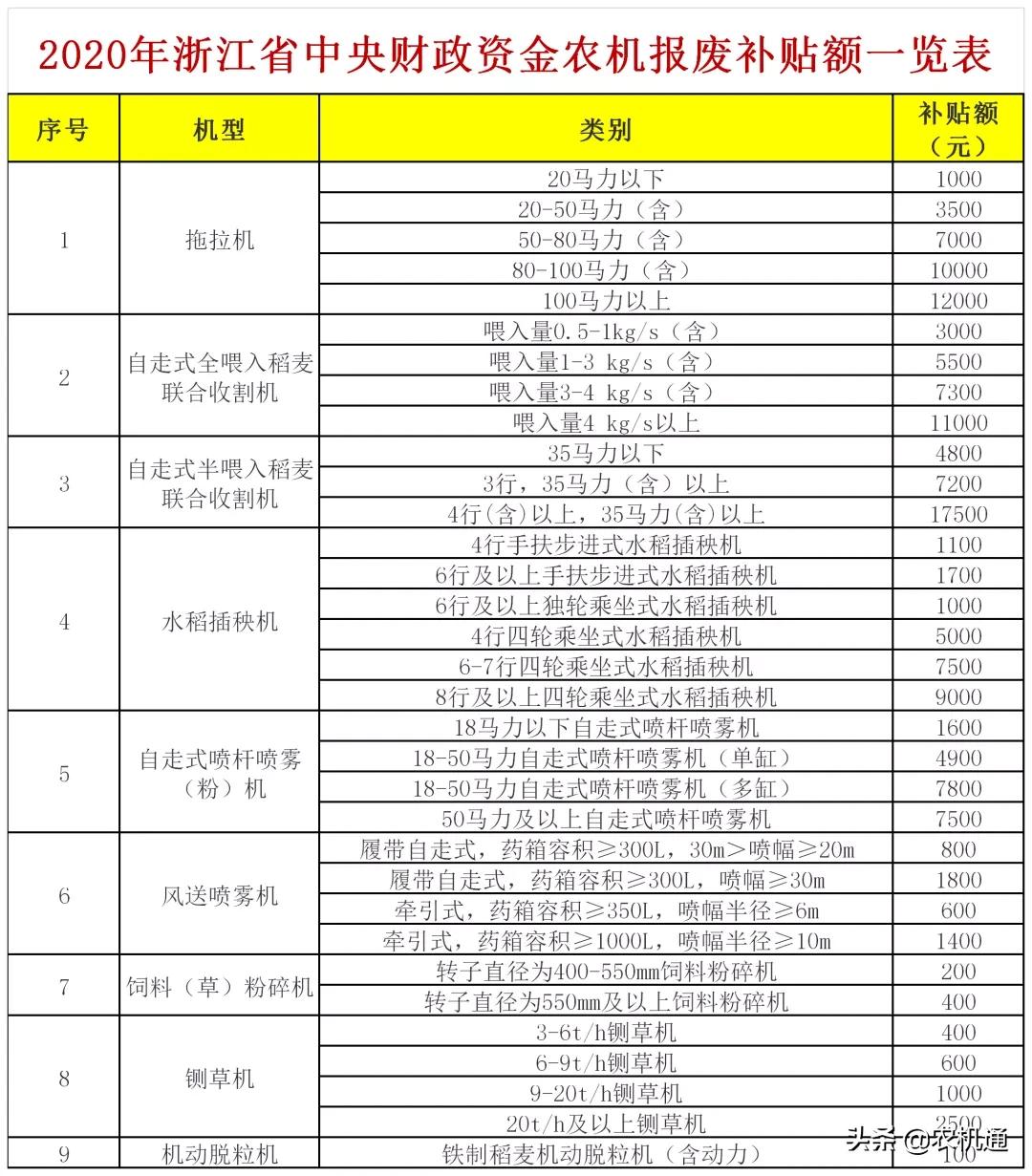 2020年，這些省（市）發(fā)布了農機報廢更新補貼實施方案