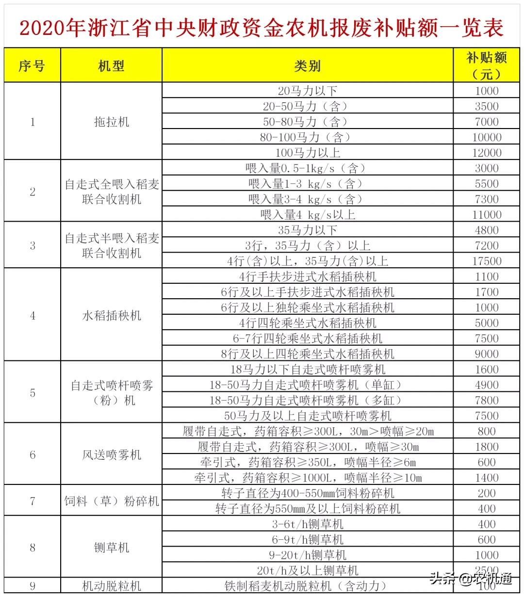 2020年，这些省（市）发布了农机报废更新补贴实施方案