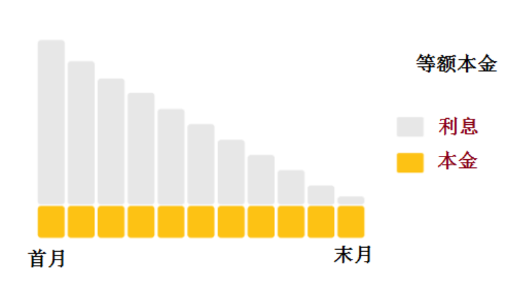 你真的会还钱吗？不同的还款方式居然相差这么多