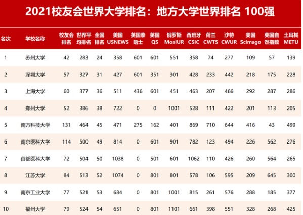 2021年地方大学世界排名，苏州大学位列第一，深圳大学紧随其后
