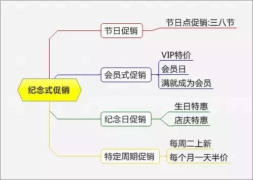 史上最全最完整的15種促銷方式?。ǜ匠瑢嵱盟季S導圖）