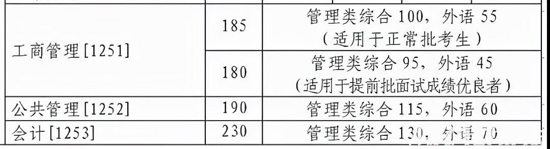 研公子考研：MBA认证难度及申请时长对比