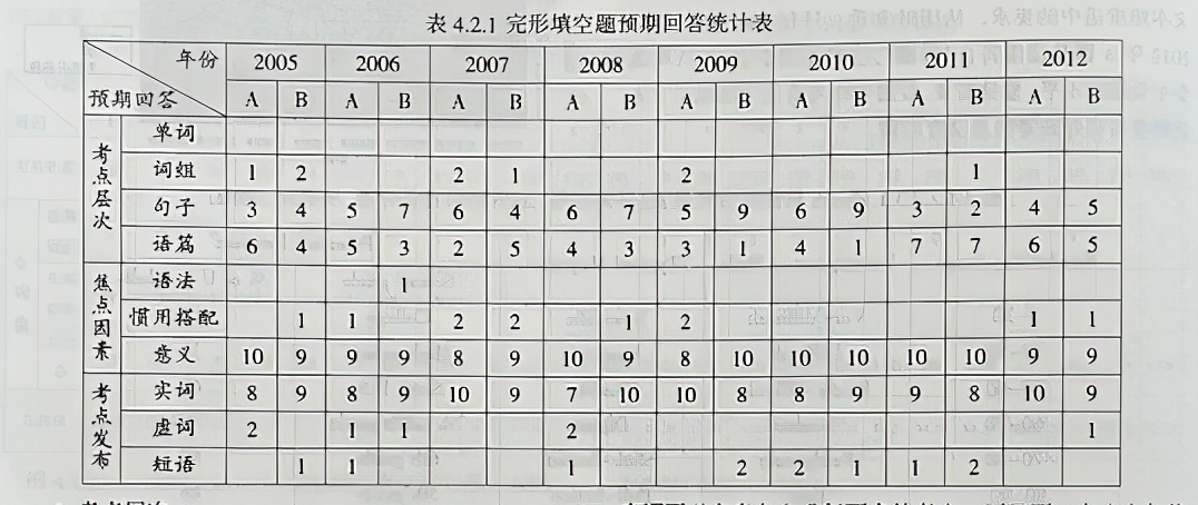 近年来安徽省中考英语完形填空测试的内容效度研究