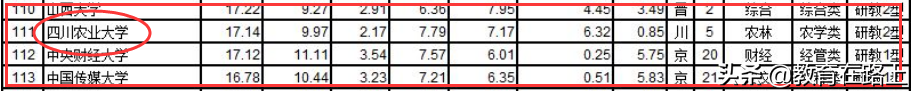 四川高校排名，成都理工大学和四川农业大学的老五之争，你怎么看