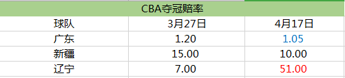 cba直赔在哪里看(CBA夺冠赔率:辽宁1赔51奄奄一息 广东1赔1.05)