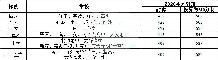深圳公办高中大汇总，含招生名额、住宿、录取分数线、高优率分析