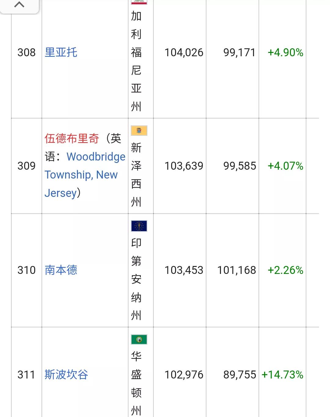 美国城市人口排名列表(326个十万人口以上的城市)