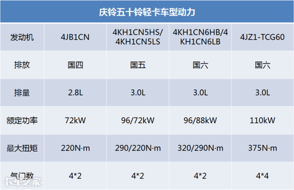 搭载4JZ1最新技术发动机，能否助力庆铃五十铃轻卡再续传奇？