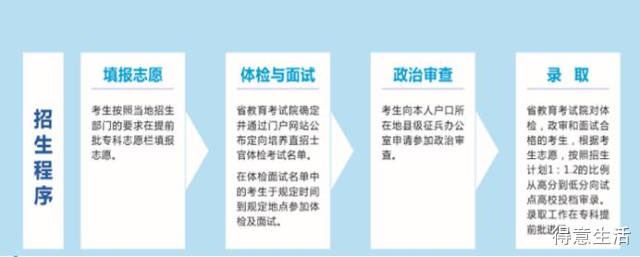 2020年定向培养士官报考参考