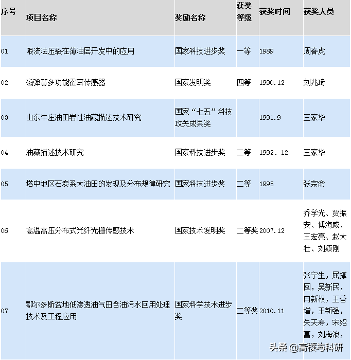 推荐报考——西安石油大学