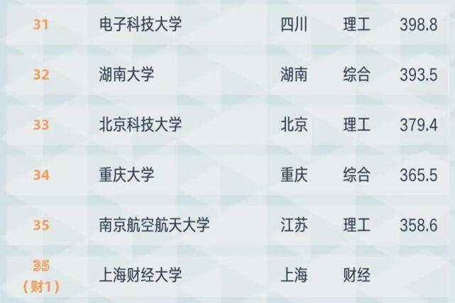 985大学也分高下，榜首实力超过北大，西交大或成最大“黑马”