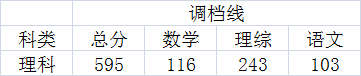 2020年在川招生的20所军校+9所警校：各校投档最低分分数线汇总