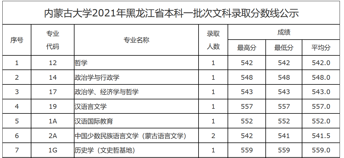 2021年内蒙古大学（黑龙江省）本科一批次录取分数线