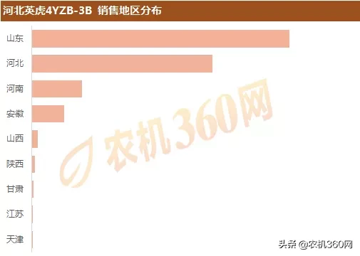 2019年三行玉米收：热销产品及销售区域盘点