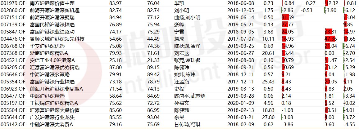 港股基金｜最高任职年化回报超26%！吉利汽车带来超220%持股回报