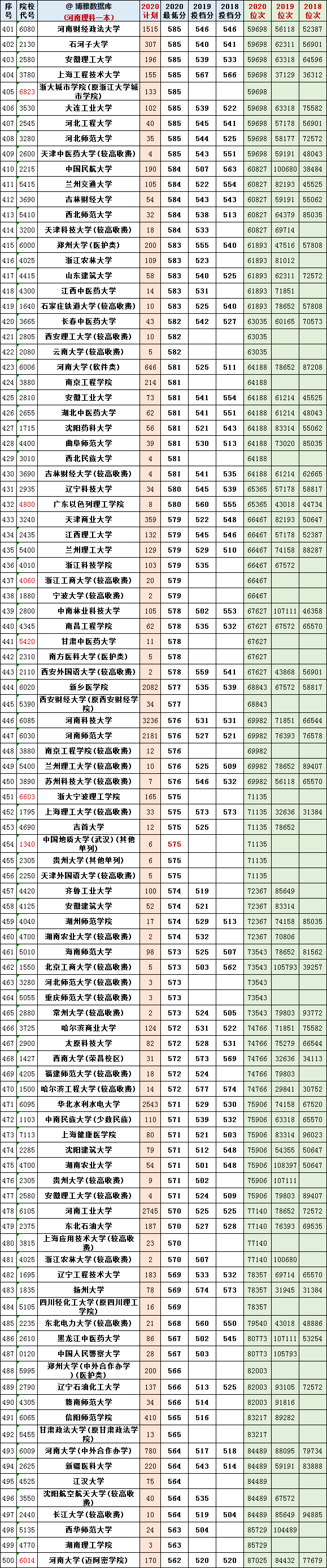 @报志愿必看！河南2018~2020各批高校投档线、位次对照表汇总