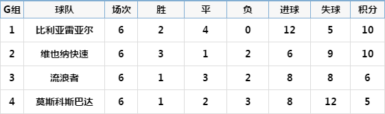 欧联杯小组积分怎么计算(欧联杯小组完整积分，AC米兰被逆袭出局)