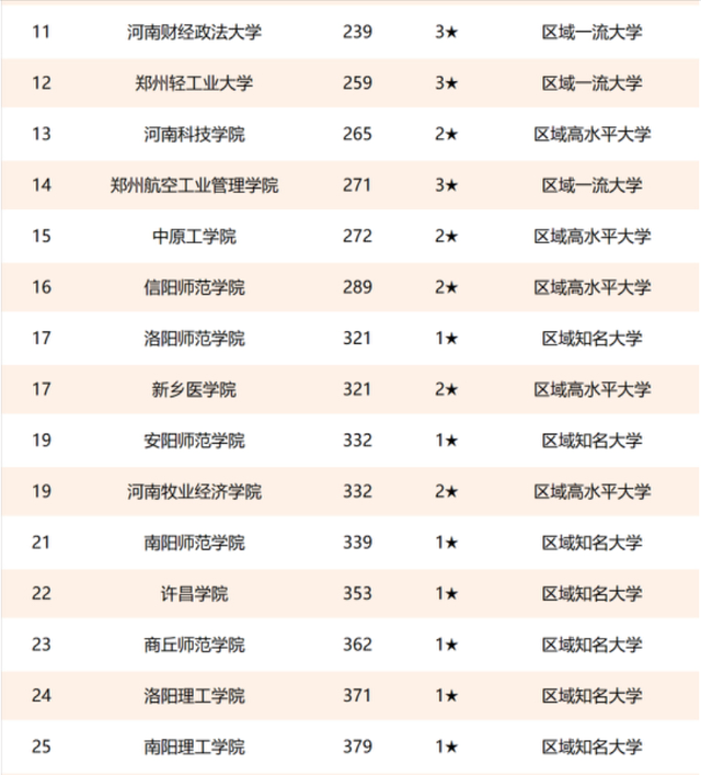 2021年河南省高校最新排名：信息工程大学进入榜单，河南大学第3