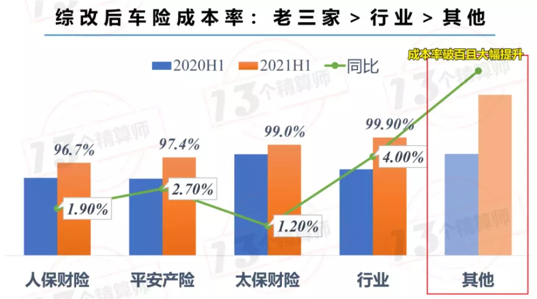 三季度财险公司“13精”综合竞争力排名榜：太保第一、英大第二