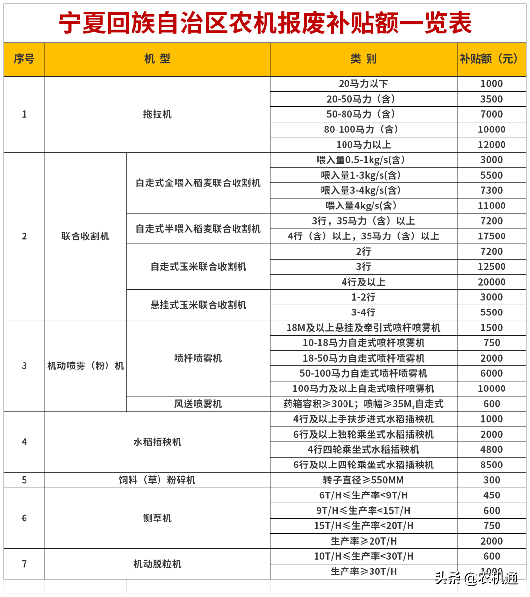 2020年，這些?。ㄊ校┌l(fā)布了農機報廢更新補貼實施方案