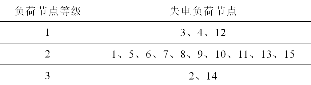 為減少城市電網停電帶來的損失，設計一套城市電網監控的應急系統