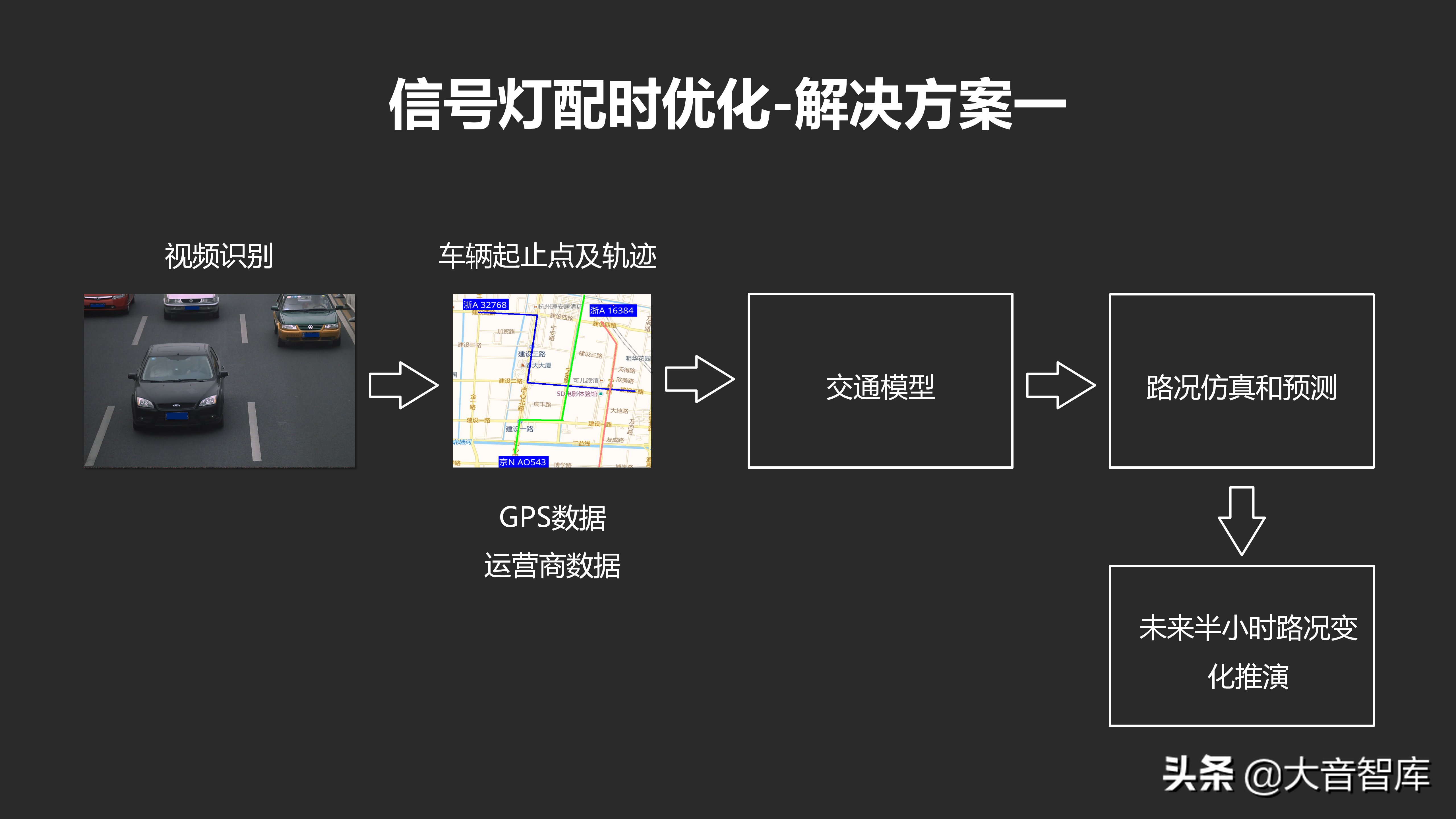 城市数据大脑项目汇报方案