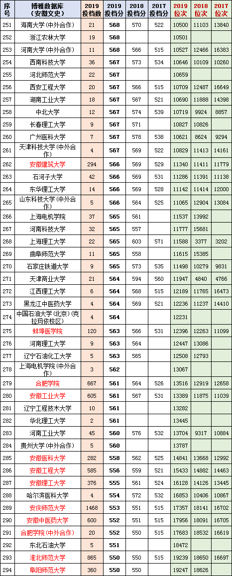 收藏！多少分上清华？2017-2019安徽高考本一投档分名次一览表