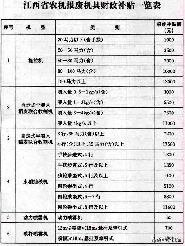 2020年，这些省（市）发布了农机报废更新补贴实施方案