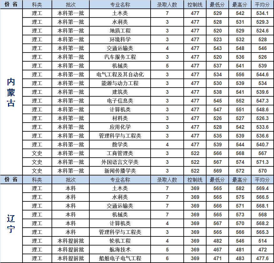 重庆交通大学2019年各省市分专业录取分数明细