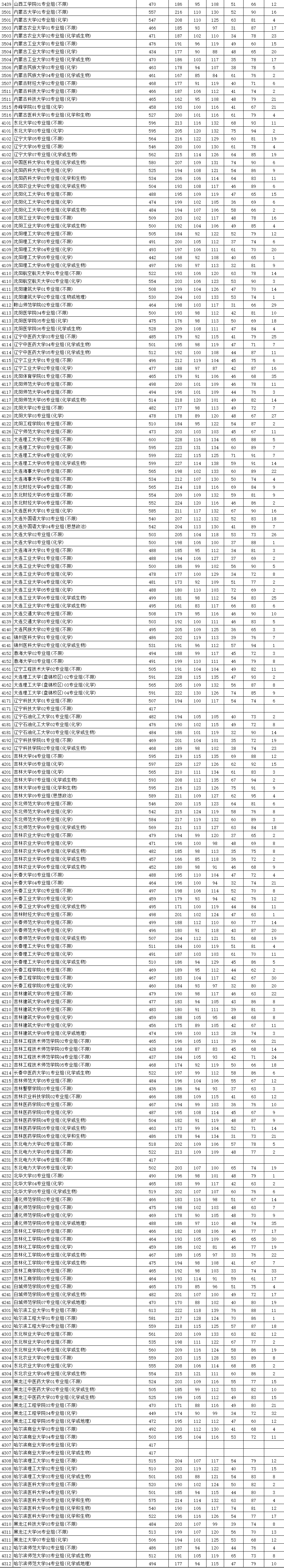2021年江苏物理投档线：多所知名大学遇冷，534分被211大学录取