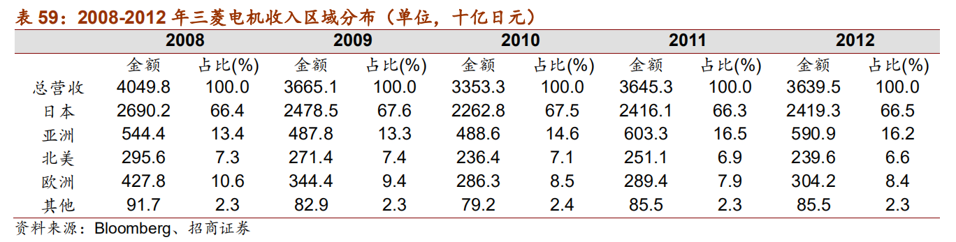 日本自动化五巨头：欧姆龙、安川电机、发那科、三菱电机、松下