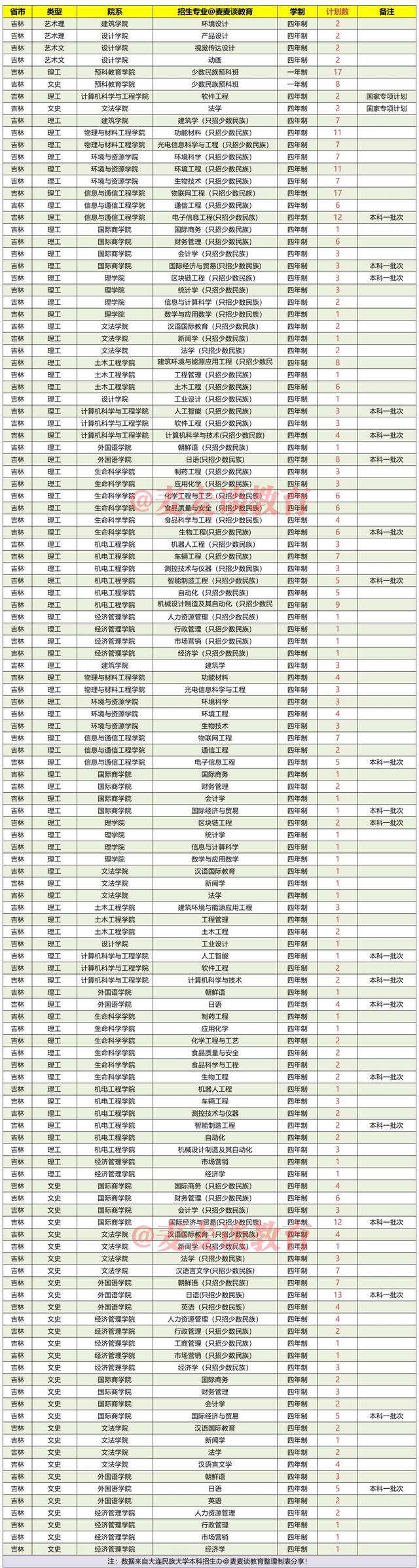 大连民族大学2021年在各省录取分数线出炉！附各省各专业招生计划