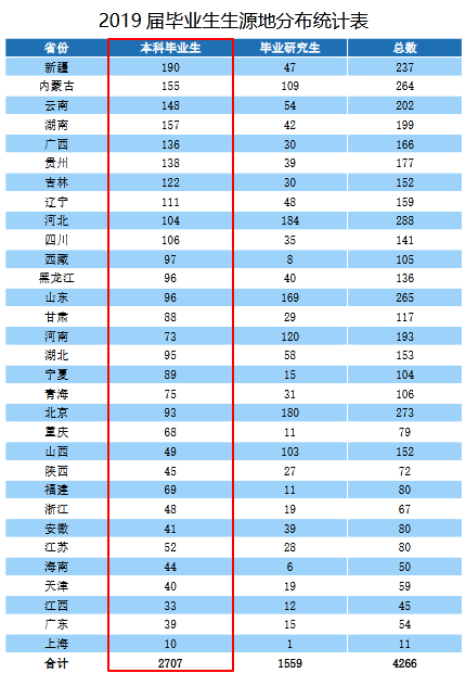 中央民族大学2019届本科毕业生：就业率86.99%，近四成到西部就业