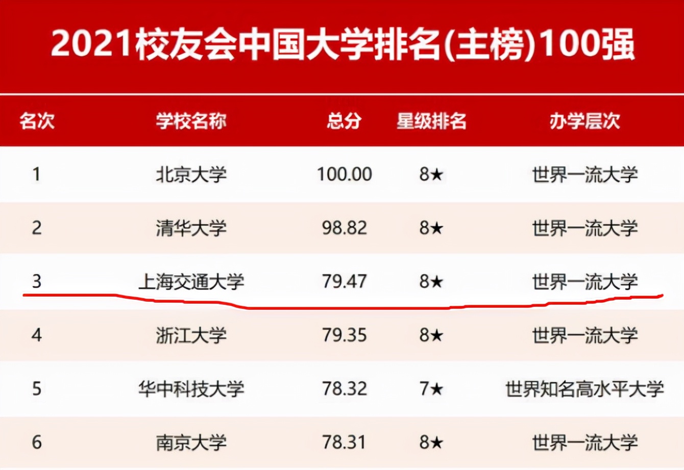 2021校友会大学排名出炉，北京大学NO 1，上海交大进入前三甲