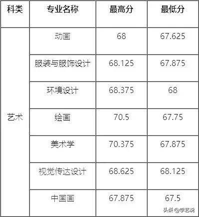 山工艺、广美、南艺等20多所院校2019年录取线公布
