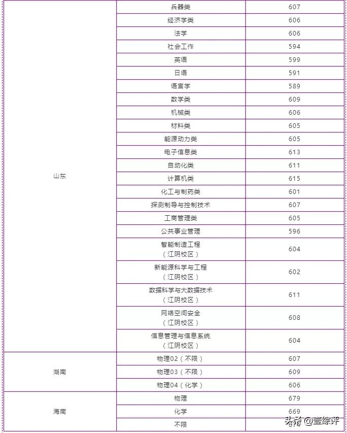 太难了！清北华五人等全国53所重点大学各省投档线汇总