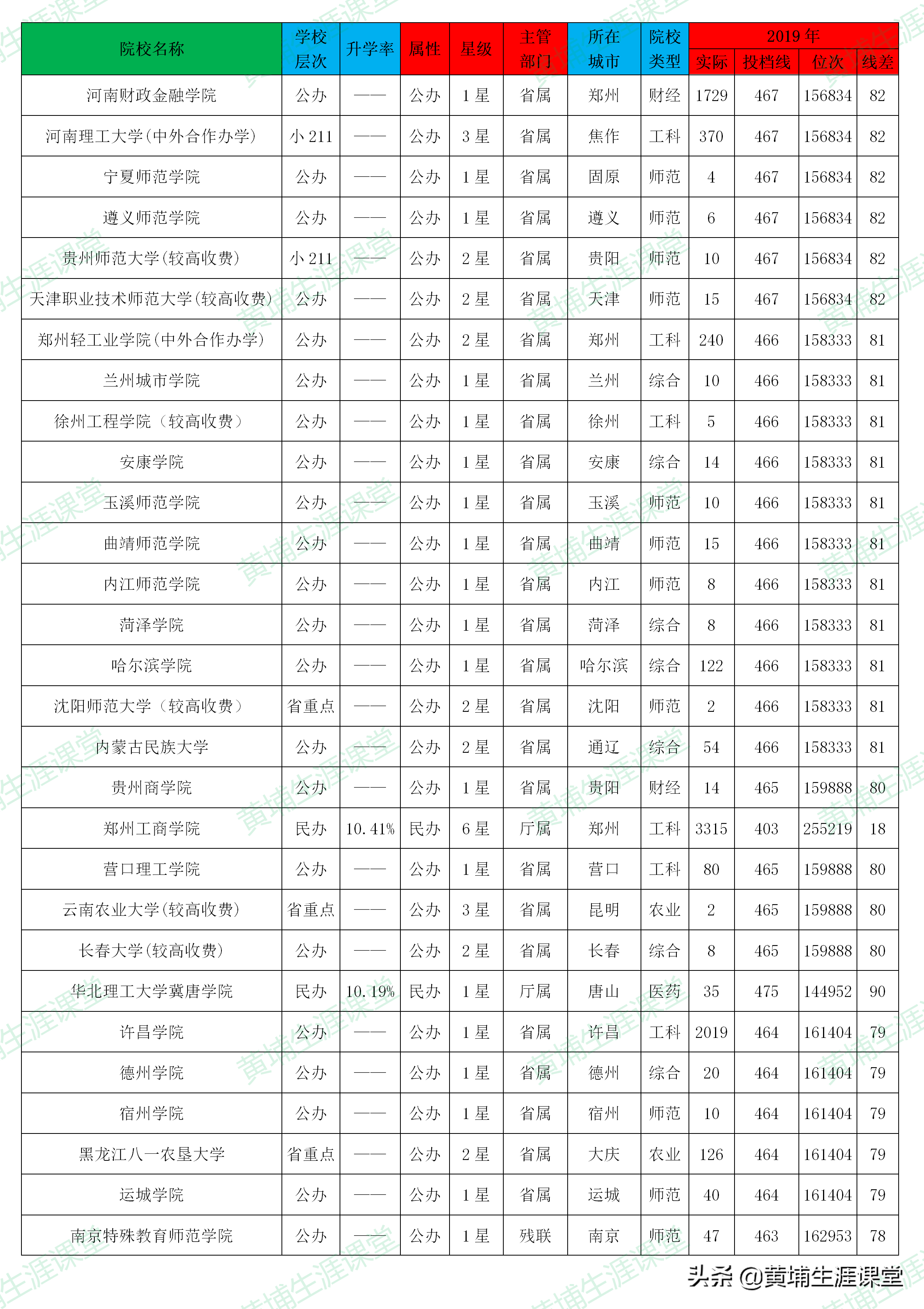 「理科二批」2019年河南省理科二批高校投档分析表