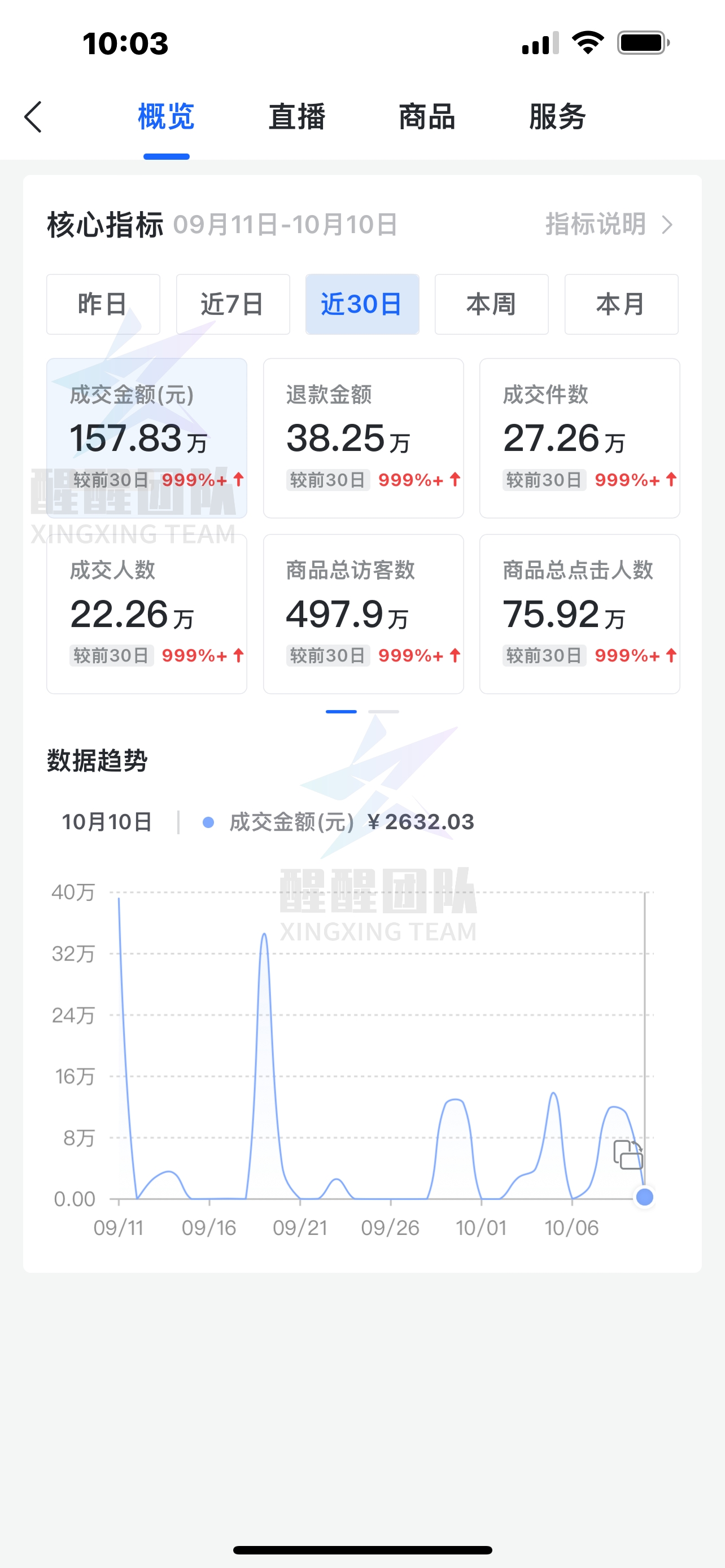抖音小店无货源，这个项目真的靠谱吗？无货源模式是骗局吗？