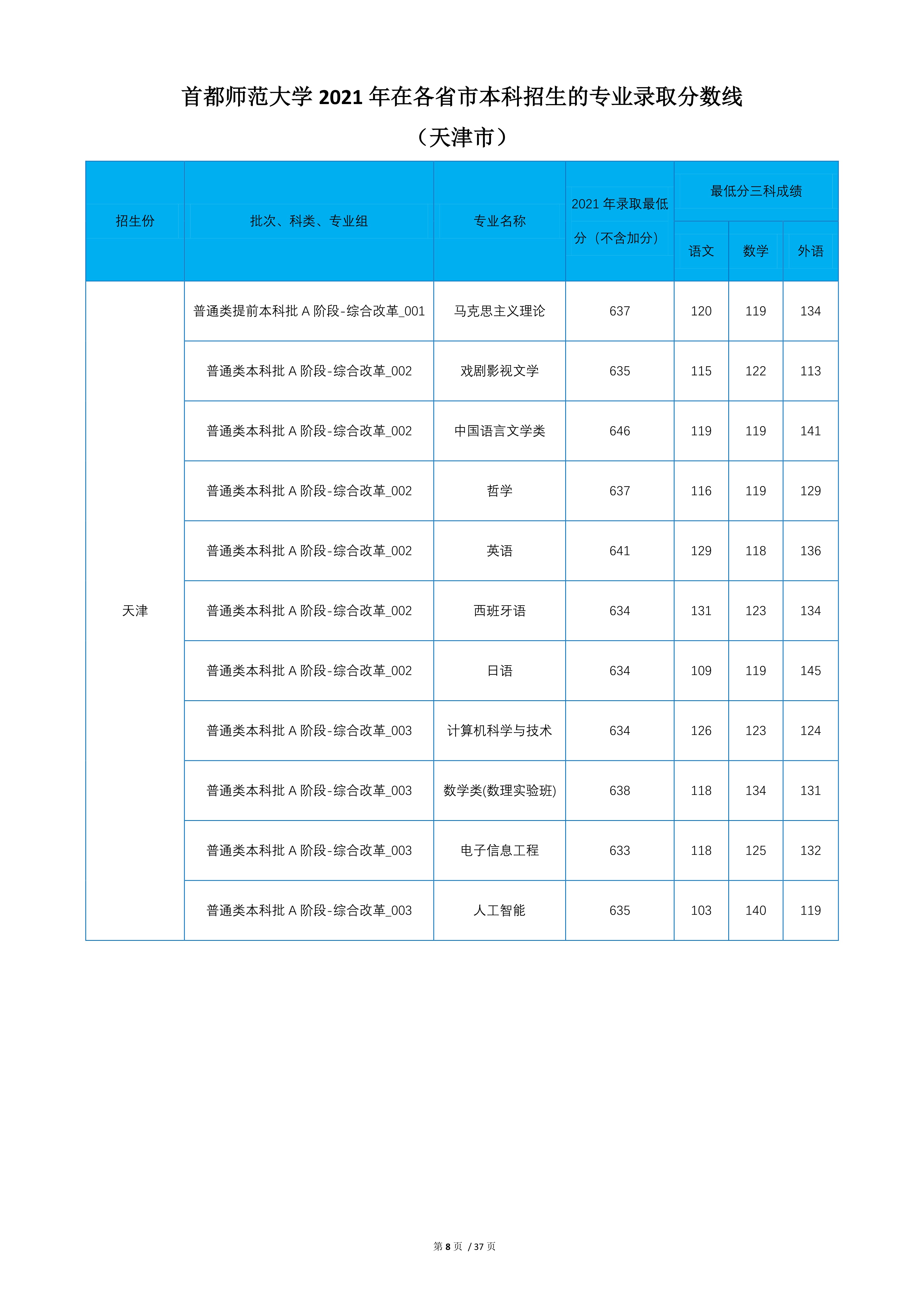 2022高考：首都师范大学2021年在各省市本科招生的专业录取分数线