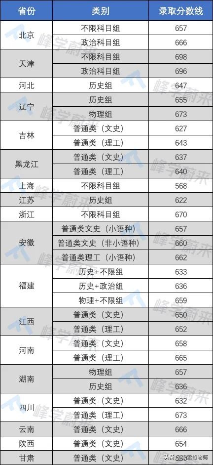 17所高校提前批录取分数线公布！含清华、北大…高了还是低了？