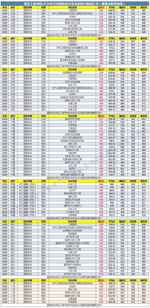 二本｜南京工程学院2020年在全国29省市分专业录取最低分